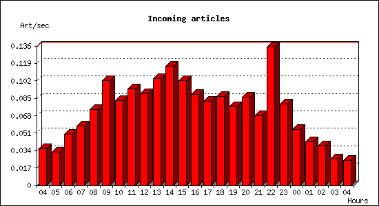 Incoming articles