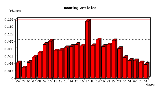 Incoming articles