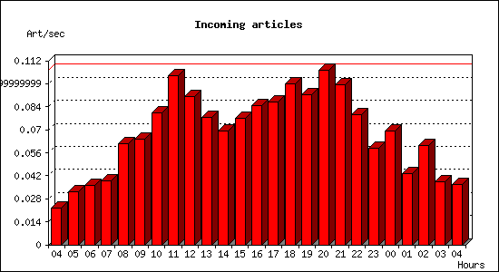 Incoming articles
