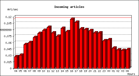 Incoming articles