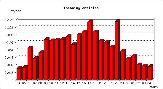 Incoming articles