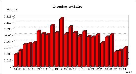 Incoming articles