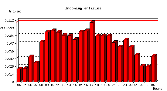 Incoming articles