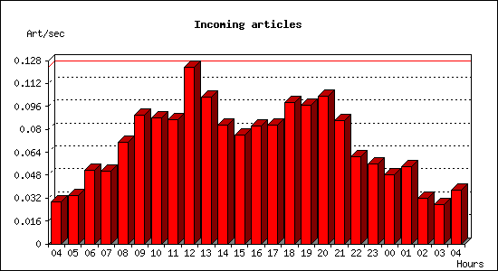 Incoming articles