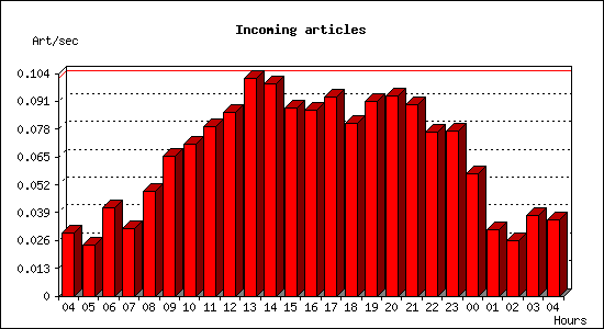 Incoming articles