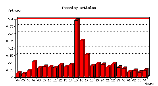 Incoming articles