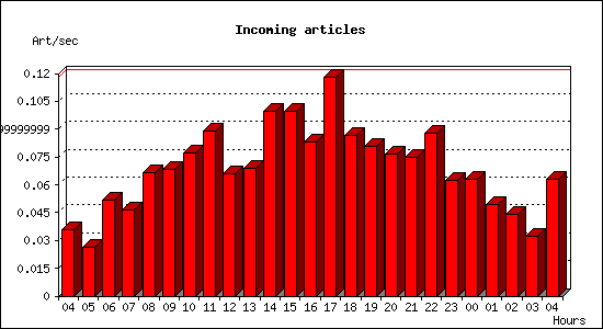 Incoming articles