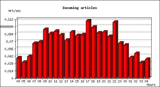 Incoming articles