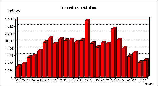 Incoming articles