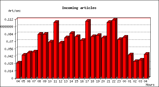 Incoming articles