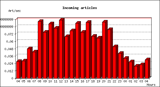 Incoming articles