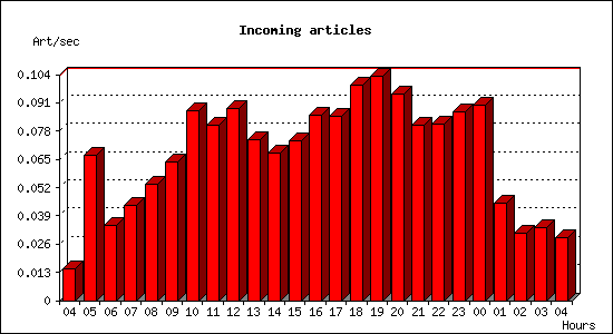Incoming articles