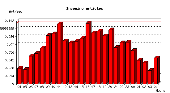 Incoming articles