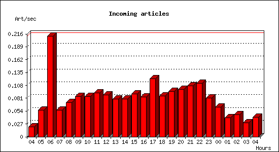 Incoming articles
