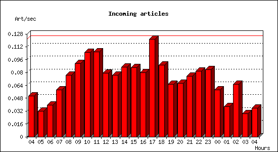 Incoming articles