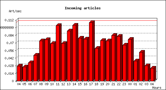 Incoming articles