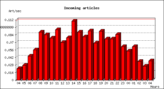 Incoming articles