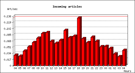 Incoming articles