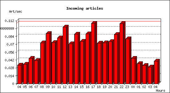 Incoming articles