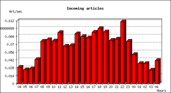 Incoming articles