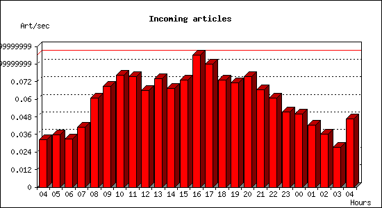 Incoming articles