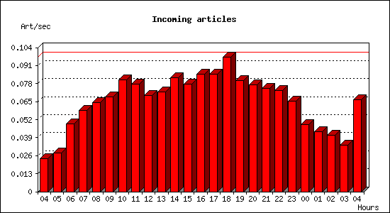 Incoming articles