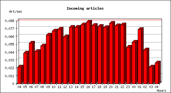 Incoming articles
