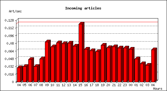 Incoming articles
