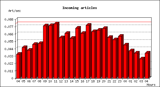Incoming articles