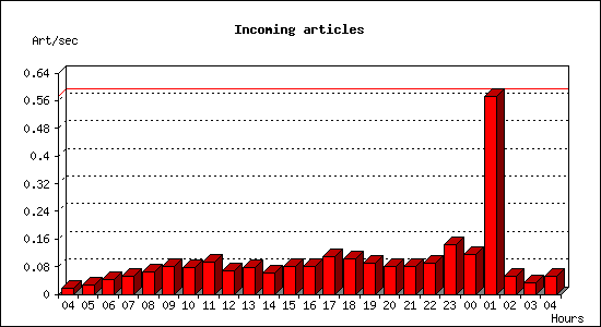 Incoming articles