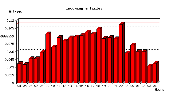 Incoming articles