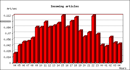 Incoming articles