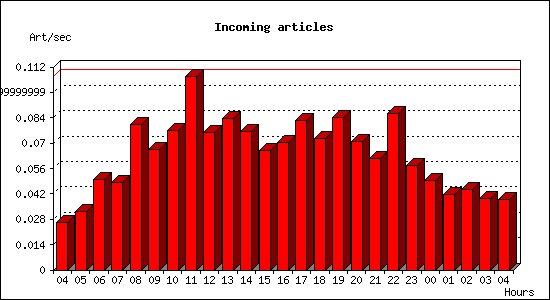 Incoming articles