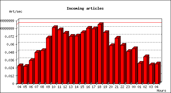 Incoming articles