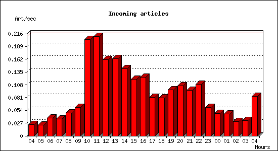 Incoming articles