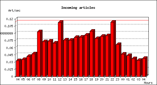 Incoming articles