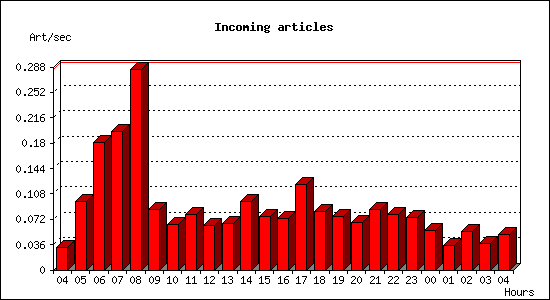 Incoming articles