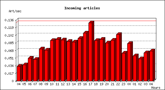 Incoming articles