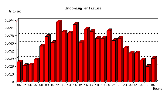 Incoming articles