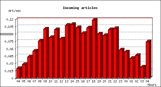Incoming articles
