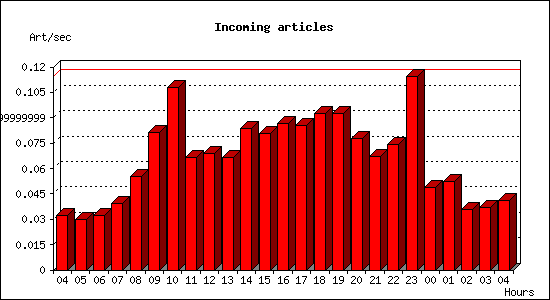 Incoming articles