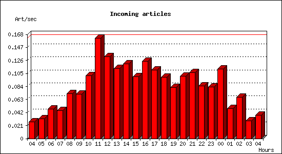 Incoming articles