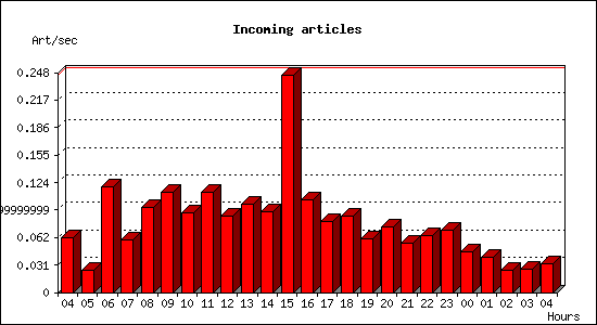 Incoming articles