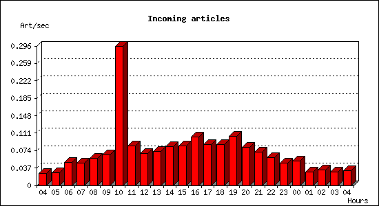 Incoming articles