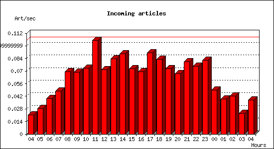 Incoming articles