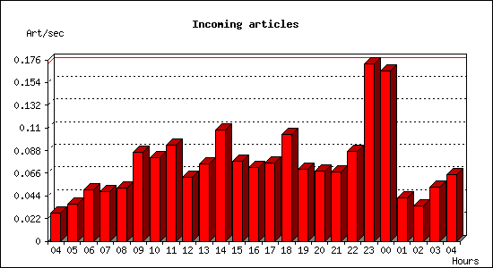 Incoming articles