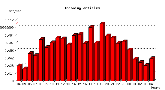 Incoming articles