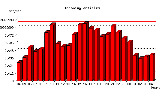 Incoming articles