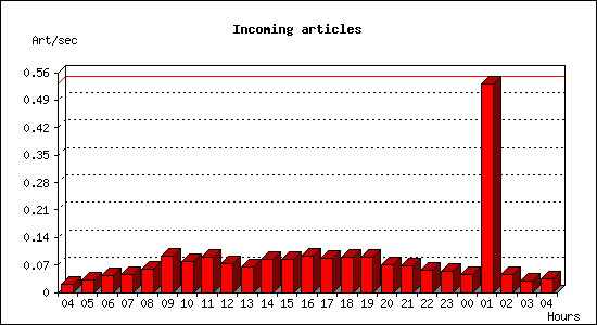 Incoming articles