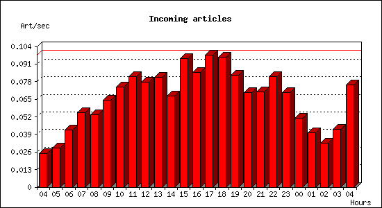 Incoming articles